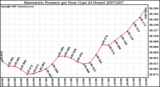 Milwaukee Weather Barometric Pressure per Hour (Last 24 Hours)