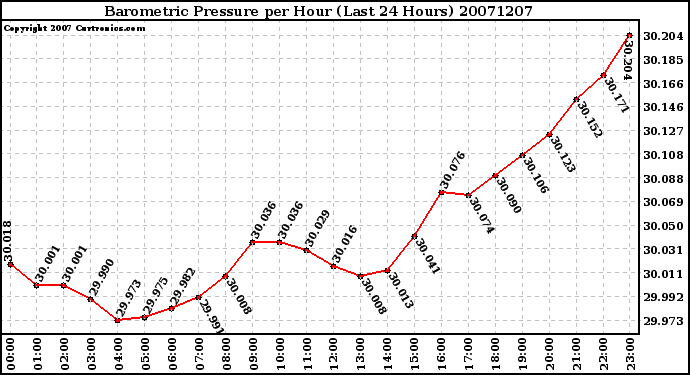 Milwaukee Weather Barometric Pressure per Hour (Last 24 Hours)