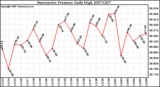 Milwaukee Weather Barometric Pressure Daily High