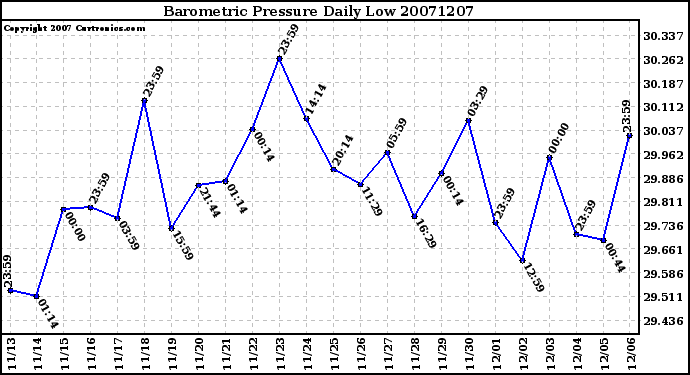 Milwaukee Weather Barometric Pressure Daily Low