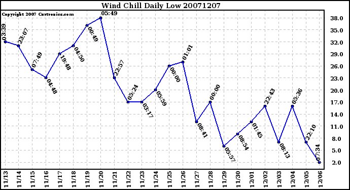 Milwaukee Weather Wind Chill Daily Low