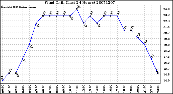 Milwaukee Weather Wind Chill (Last 24 Hours)