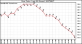 Milwaukee Weather Dew Point (Last 24 Hours)