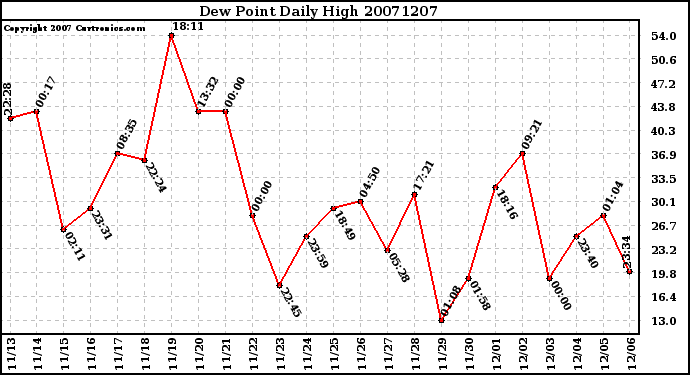 Milwaukee Weather Dew Point Daily High