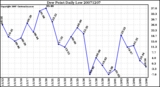 Milwaukee Weather Dew Point Daily Low