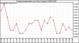 Milwaukee Weather Evapotranspiration per Day (Inches)