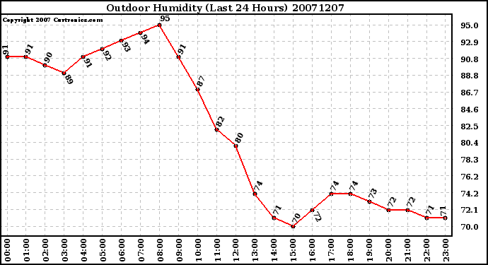 Milwaukee Weather Outdoor Humidity (Last 24 Hours)