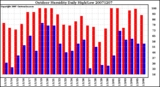 Milwaukee Weather Outdoor Humidity Daily High/Low