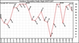 Milwaukee Weather Outdoor Humidity Daily High