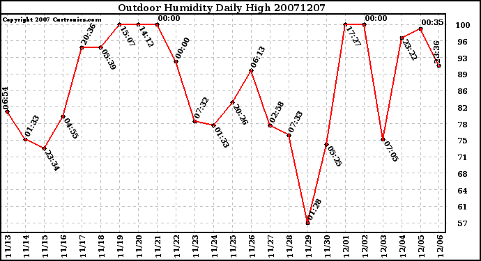 Milwaukee Weather Outdoor Humidity Daily High