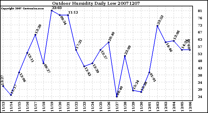 Milwaukee Weather Outdoor Humidity Daily Low