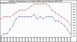 Milwaukee Weather Outdoor Temperature (vs) Wind Chill (Last 24 Hours)