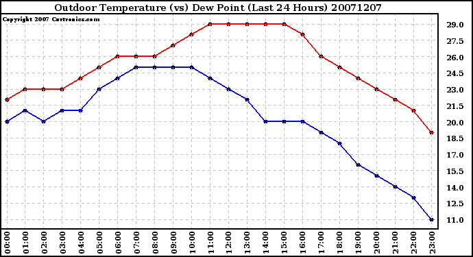 Milwaukee Weather Outdoor Temperature (vs) Dew Point (Last 24 Hours)