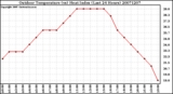 Milwaukee Weather Outdoor Temperature (vs) Heat Index (Last 24 Hours)