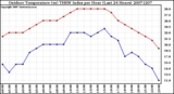 Milwaukee Weather Outdoor Temperature (vs) THSW Index per Hour (Last 24 Hours)