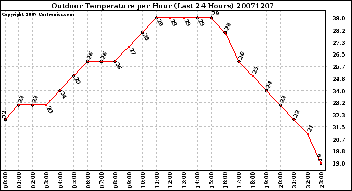 Milwaukee Weather Outdoor Temperature per Hour (Last 24 Hours)