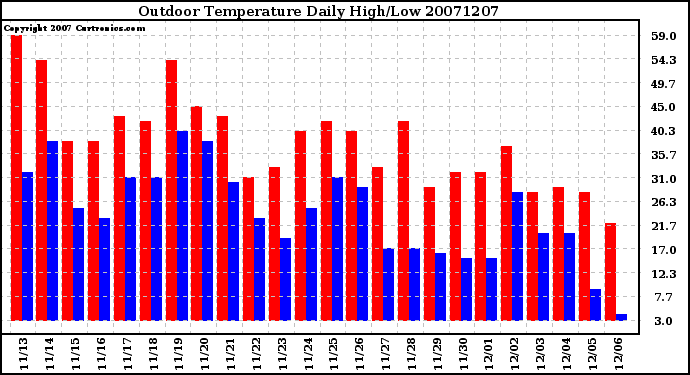 Milwaukee Weather Outdoor Temperature Daily High/Low