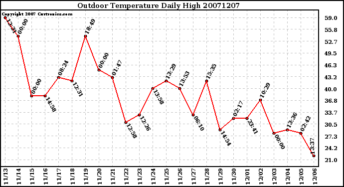 Milwaukee Weather Outdoor Temperature Daily High