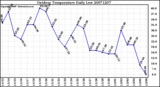 Milwaukee Weather Outdoor Temperature Daily Low