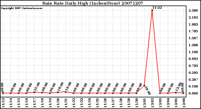 Milwaukee Weather Rain Rate Daily High (Inches/Hour)