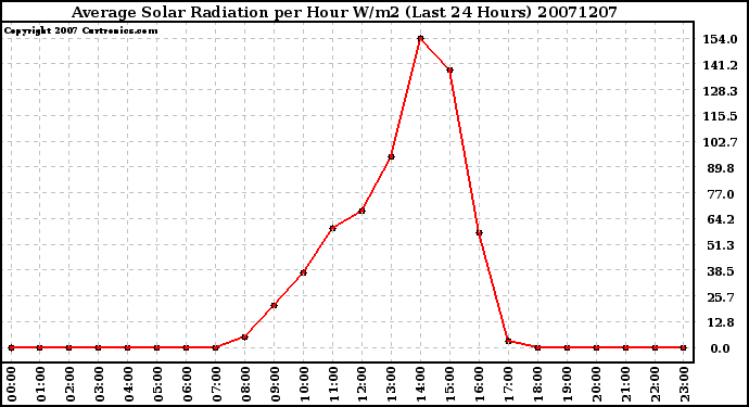 Milwaukee Weather Average Solar Radiation per Hour W/m2 (Last 24 Hours)