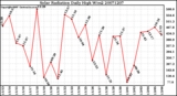 Milwaukee Weather Solar Radiation Daily High W/m2