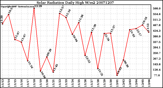 Milwaukee Weather Solar Radiation Daily High W/m2