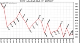 Milwaukee Weather THSW Index Daily High (F)