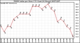 Milwaukee Weather THSW Index per Hour (F) (Last 24 Hours)