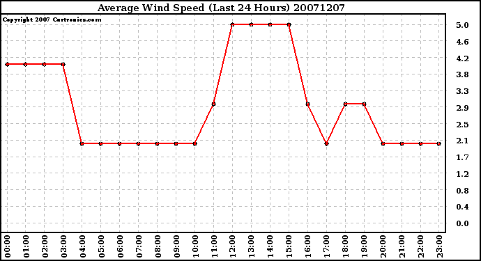 Milwaukee Weather Average Wind Speed (Last 24 Hours)