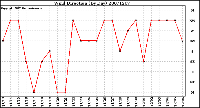 Milwaukee Weather Wind Direction (By Day)