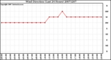 Milwaukee Weather Wind Direction (Last 24 Hours)