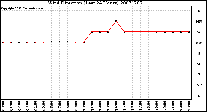 Milwaukee Weather Wind Direction (Last 24 Hours)