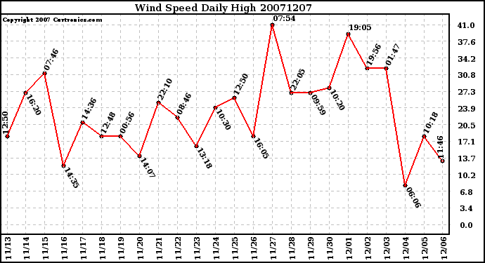 Milwaukee Weather Wind Speed Daily High