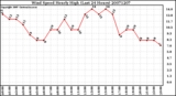 Milwaukee Weather Wind Speed Hourly High (Last 24 Hours)