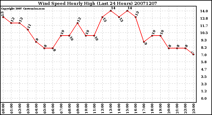 Milwaukee Weather Wind Speed Hourly High (Last 24 Hours)