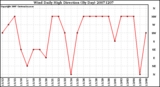 Milwaukee Weather Wind Daily High Direction (By Day)