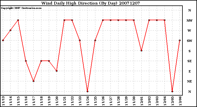 Milwaukee Weather Wind Daily High Direction (By Day)