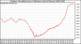 Milwaukee Weather Outdoor Humidity Every 5 Minutes (Last 24 Hours)