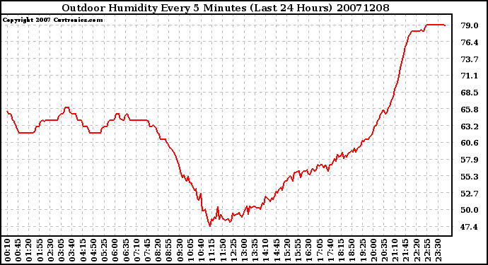 Milwaukee Weather Outdoor Humidity Every 5 Minutes (Last 24 Hours)