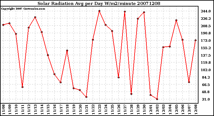 Milwaukee Weather Solar Radiation Avg per Day W/m2/minute