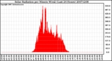 Milwaukee Weather Solar Radiation per Minute W/m2 (Last 24 Hours)