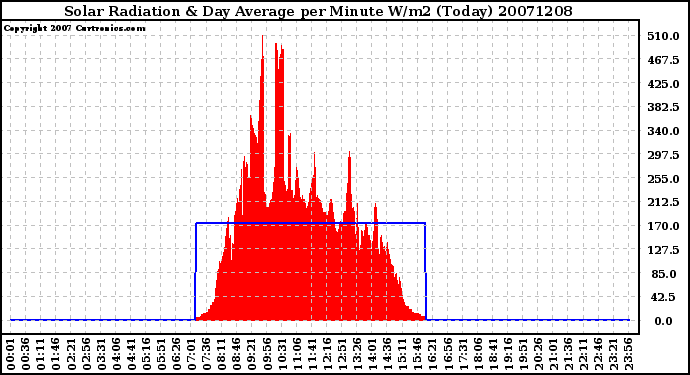 Milwaukee Weather Solar Radiation & Day Average per Minute W/m2 (Today)