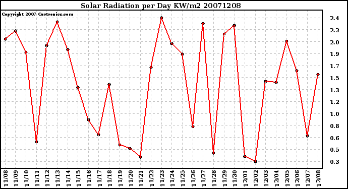 Milwaukee Weather Solar Radiation per Day KW/m2