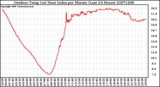 Milwaukee Weather Outdoor Temp (vs) Heat Index per Minute (Last 24 Hours)