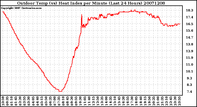 Milwaukee Weather Outdoor Temp (vs) Heat Index per Minute (Last 24 Hours)