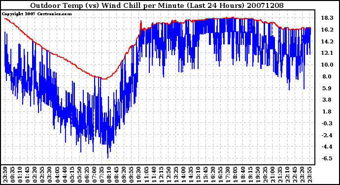 Milwaukee Weather Outdoor Temp (vs) Wind Chill per Minute (Last 24 Hours)