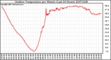 Milwaukee Weather Outdoor Temperature per Minute (Last 24 Hours)