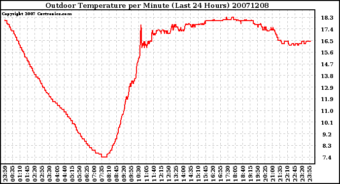 Milwaukee Weather Outdoor Temperature per Minute (Last 24 Hours)