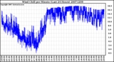 Milwaukee Weather Wind Chill per Minute (Last 24 Hours)